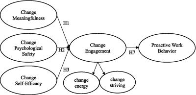 The psychological conditions for employee engagement in organizational change: Test of a change engagement model